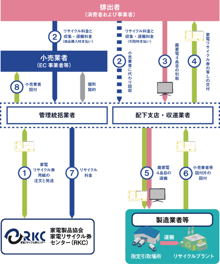 RKC 一般財団法人 家電製品協会 家電リサイクル券センター