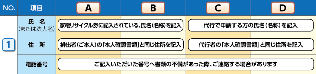 家電リサイクル料金返金申請書注記1