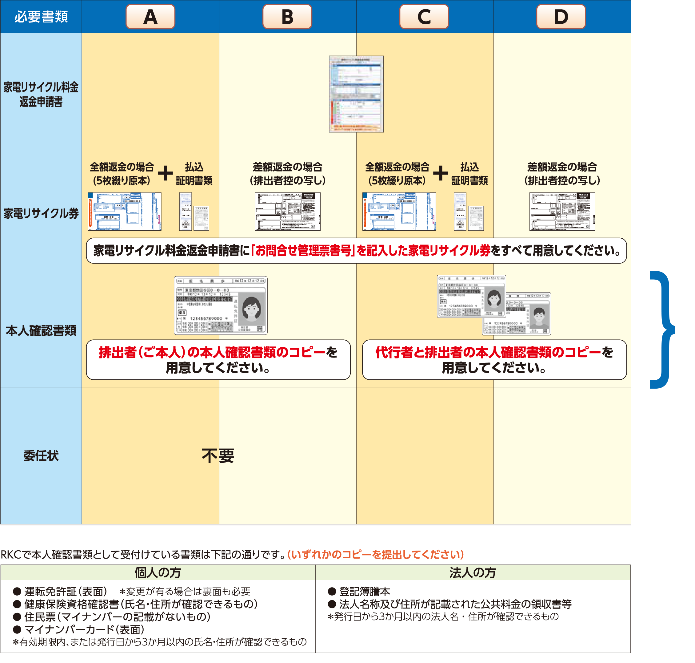 必要書類を郵送
